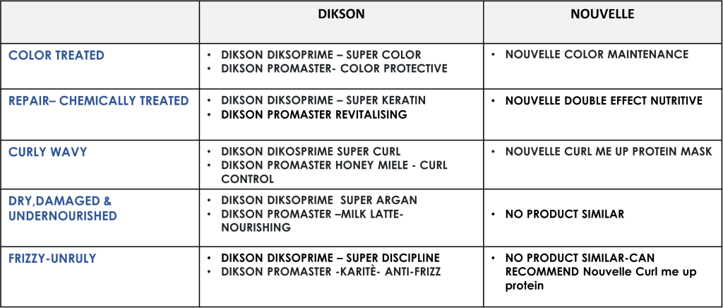 Unlock the Secret to Salon-Quality Haircare with Dikson and Nouvelle